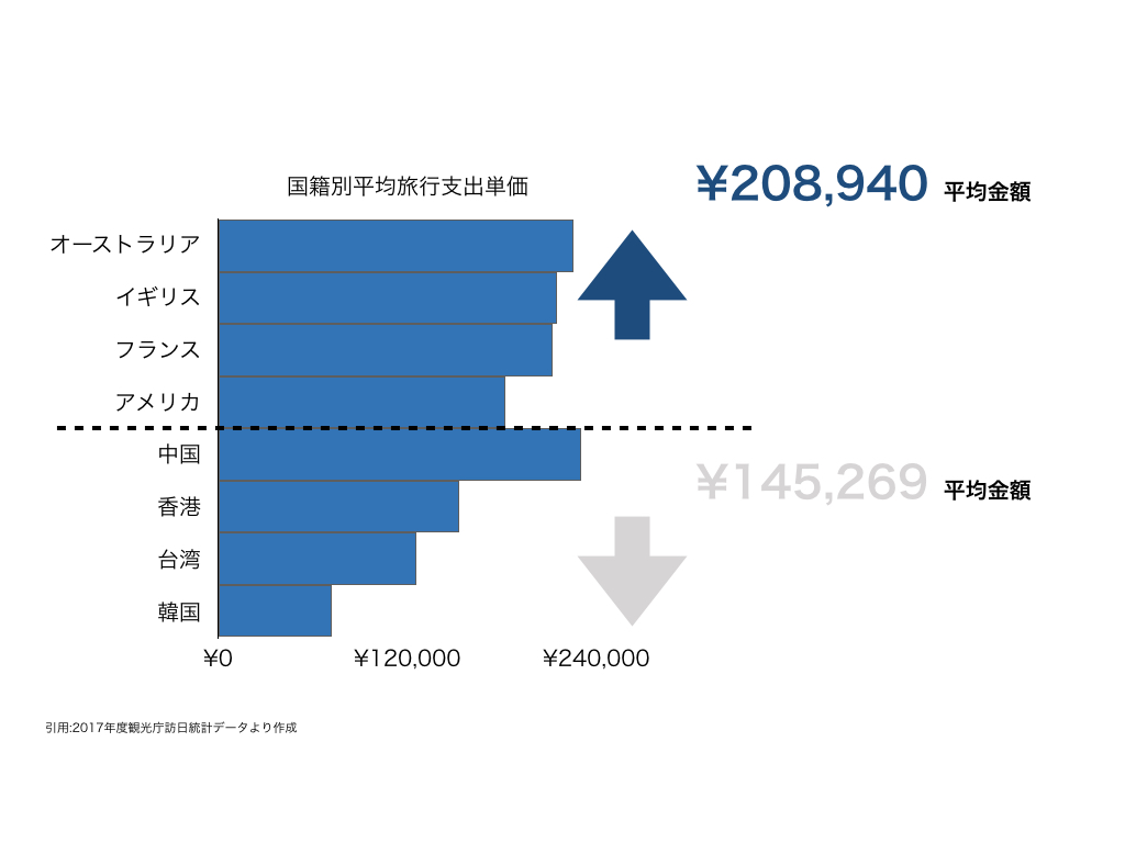 国籍別訪日客旅行支出単価