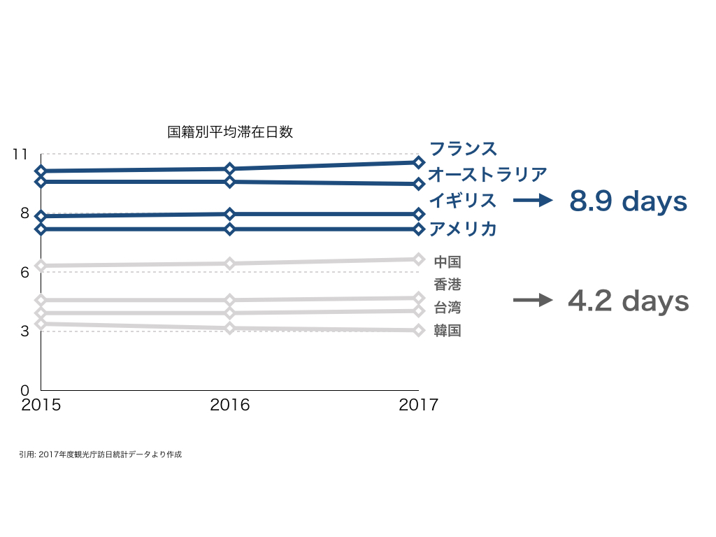 訪日客平均滞在日数